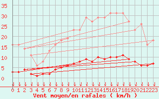 Courbe de la force du vent pour Leign-les-Bois (86)