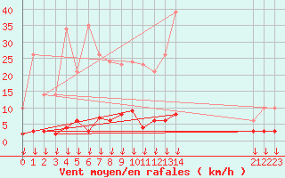 Courbe de la force du vent pour Hohrod (68)