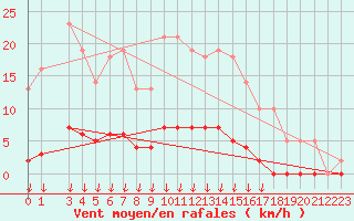 Courbe de la force du vent pour Saint-Germain-le-Guillaume (53)