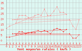 Courbe de la force du vent pour Saint-Germain-le-Guillaume (53)