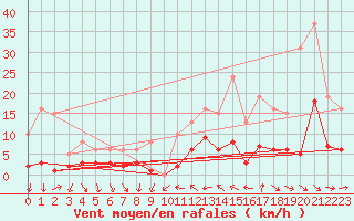 Courbe de la force du vent pour Xert / Chert (Esp)