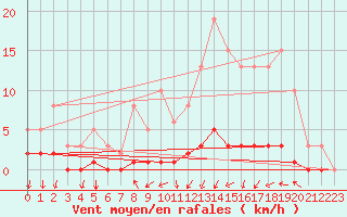 Courbe de la force du vent pour Frontenac (33)