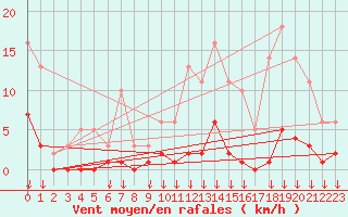 Courbe de la force du vent pour Hohrod (68)