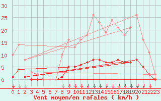 Courbe de la force du vent pour Saint-Germain-le-Guillaume (53)