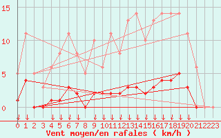 Courbe de la force du vent pour Leign-les-Bois (86)