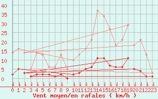 Courbe de la force du vent pour Hohrod (68)