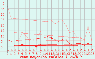 Courbe de la force du vent pour Hohrod (68)