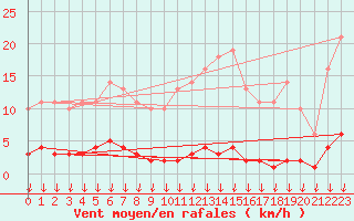 Courbe de la force du vent pour Leign-les-Bois (86)