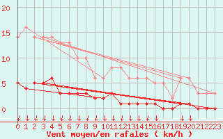 Courbe de la force du vent pour Saint-Germain-le-Guillaume (53)