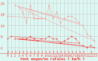 Courbe de la force du vent pour Saint-Germain-le-Guillaume (53)