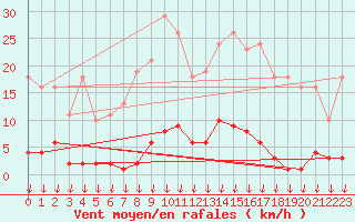 Courbe de la force du vent pour Hohrod (68)