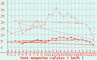 Courbe de la force du vent pour Leign-les-Bois (86)