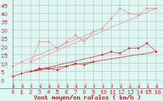 Courbe de la force du vent pour Verngues - Hameau de Cazan (13)