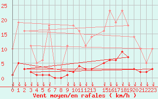 Courbe de la force du vent pour Hohrod (68)