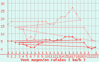 Courbe de la force du vent pour Leign-les-Bois (86)