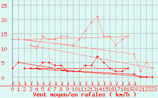 Courbe de la force du vent pour Saint-Germain-le-Guillaume (53)