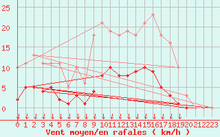 Courbe de la force du vent pour Saint-Germain-le-Guillaume (53)