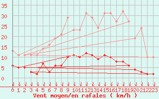 Courbe de la force du vent pour Hohrod (68)