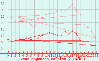 Courbe de la force du vent pour Leign-les-Bois (86)