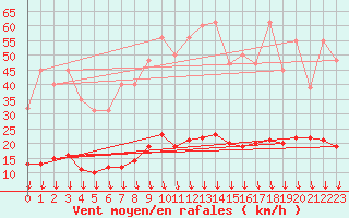 Courbe de la force du vent pour Sorgues (84)