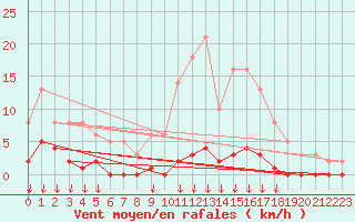 Courbe de la force du vent pour Montferrat (38)