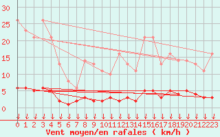 Courbe de la force du vent pour Hohrod (68)