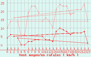 Courbe de la force du vent pour Hohrod (68)