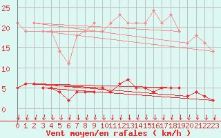 Courbe de la force du vent pour Saint-Germain-le-Guillaume (53)