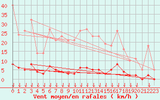 Courbe de la force du vent pour Hohrod (68)