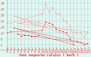 Courbe de la force du vent pour Avila - La Colilla (Esp)