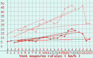 Courbe de la force du vent pour Leign-les-Bois (86)