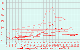 Courbe de la force du vent pour Xert / Chert (Esp)