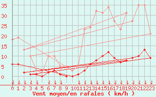 Courbe de la force du vent pour Hohrod (68)
