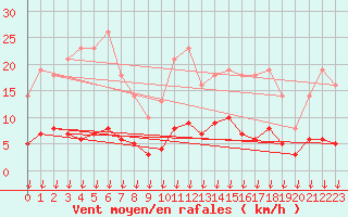 Courbe de la force du vent pour Saint-Germain-le-Guillaume (53)