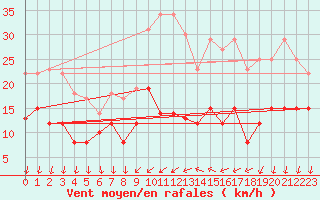 Courbe de la force du vent pour Buzenol (Be)