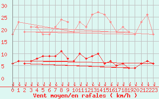 Courbe de la force du vent pour Leign-les-Bois (86)