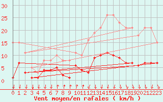 Courbe de la force du vent pour Avila - La Colilla (Esp)