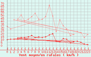 Courbe de la force du vent pour Hohrod (68)