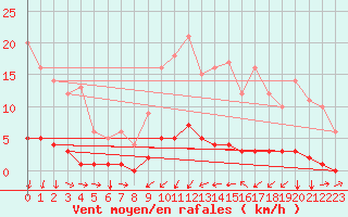 Courbe de la force du vent pour Saint-Michel-d