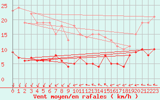 Courbe de la force du vent pour Mont-Rigi (Be)