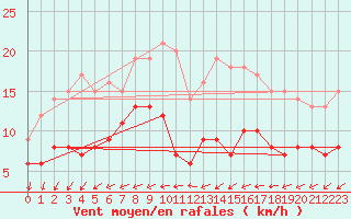 Courbe de la force du vent pour Mont-Rigi (Be)