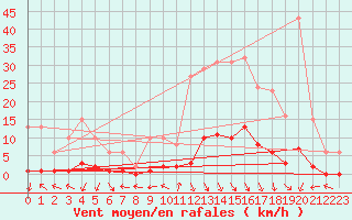 Courbe de la force du vent pour Orlu - Les Ioules (09)