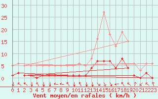 Courbe de la force du vent pour Selonnet (04)