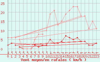 Courbe de la force du vent pour Grasque (13)