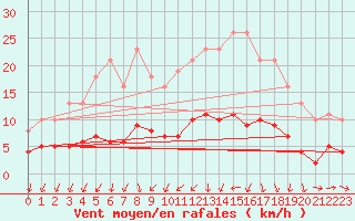 Courbe de la force du vent pour Sallles d