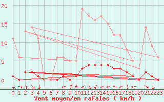 Courbe de la force du vent pour Saint-Michel-d