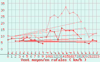 Courbe de la force du vent pour Buzenol (Be)