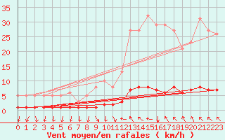 Courbe de la force du vent pour Prades-le-Lez - Le Viala (34)