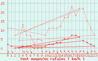 Courbe de la force du vent pour Saint-Michel-d