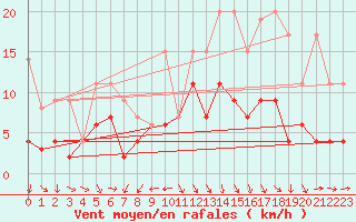 Courbe de la force du vent pour Arosa